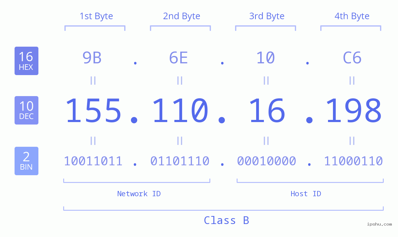 IPv4: 155.110.16.198 Network Class, Net ID, Host ID