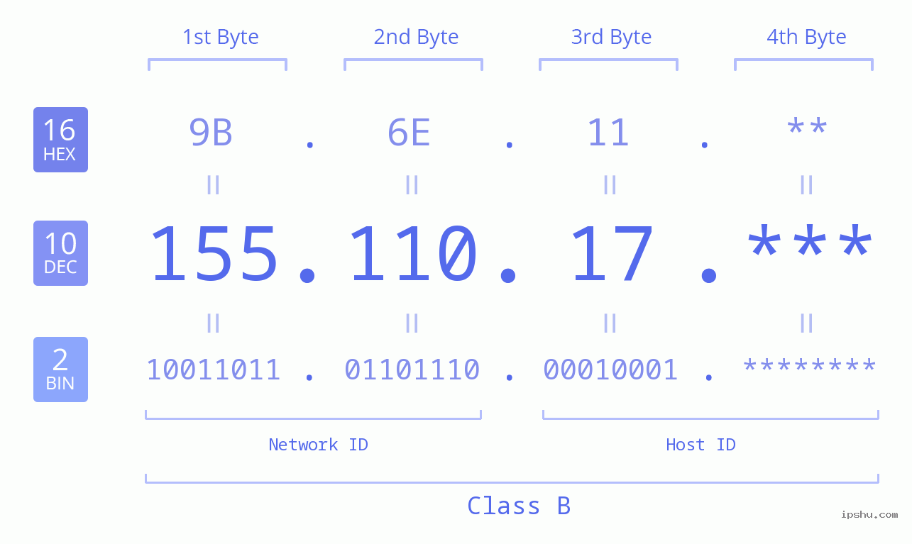 IP Address: 155.110.17 Data Structure Chart BIN DEC HEX IPv4: 155.110.17 Network Class, Net ID, Host ID