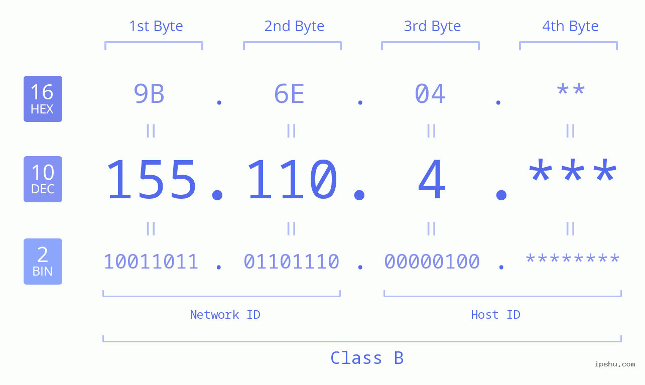 IP Address: 155.110.4 Data Structure Chart BIN DEC HEX IPv4: 155.110.4 Network Class, Net ID, Host ID