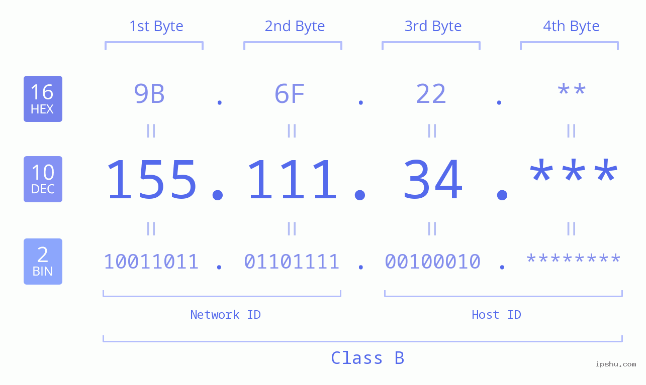 IP Address: 155.111.34 Data Structure Chart BIN DEC HEX IPv4: 155.111.34 Network Class, Net ID, Host ID