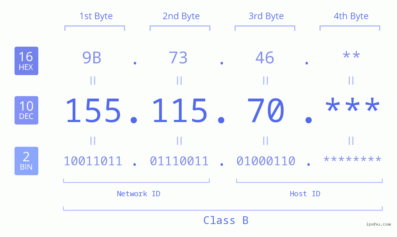 IP Address: 155.115.70 Data Structure Chart BIN DEC HEX IPv4: 155.115.70 Network Class, Net ID, Host ID