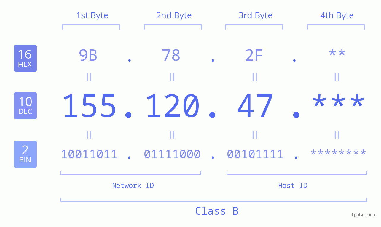 IP Address: 155.120.47 Data Structure Chart BIN DEC HEX IPv4: 155.120.47 Network Class, Net ID, Host ID