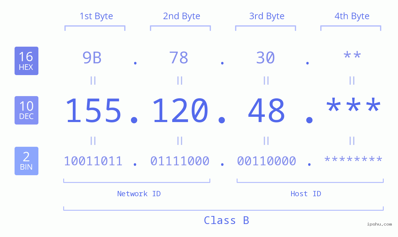 IP Address: 155.120.48 Data Structure Chart BIN DEC HEX IPv4: 155.120.48 Network Class, Net ID, Host ID