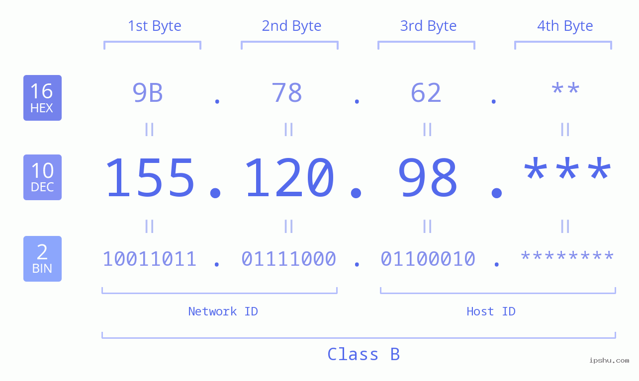 IP Address: 155.120.98 Data Structure Chart BIN DEC HEX IPv4: 155.120.98 Network Class, Net ID, Host ID