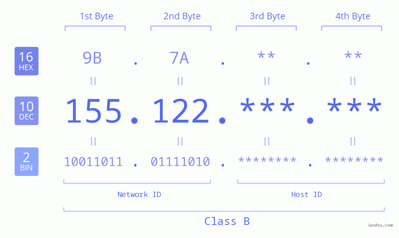 IPv4: 155.122 Network Class, Net ID, Host ID