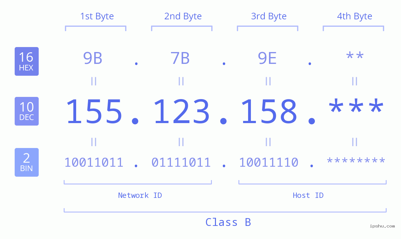 IP Address: 155.123.158 Data Structure Chart BIN DEC HEX IPv4: 155.123.158 Network Class, Net ID, Host ID