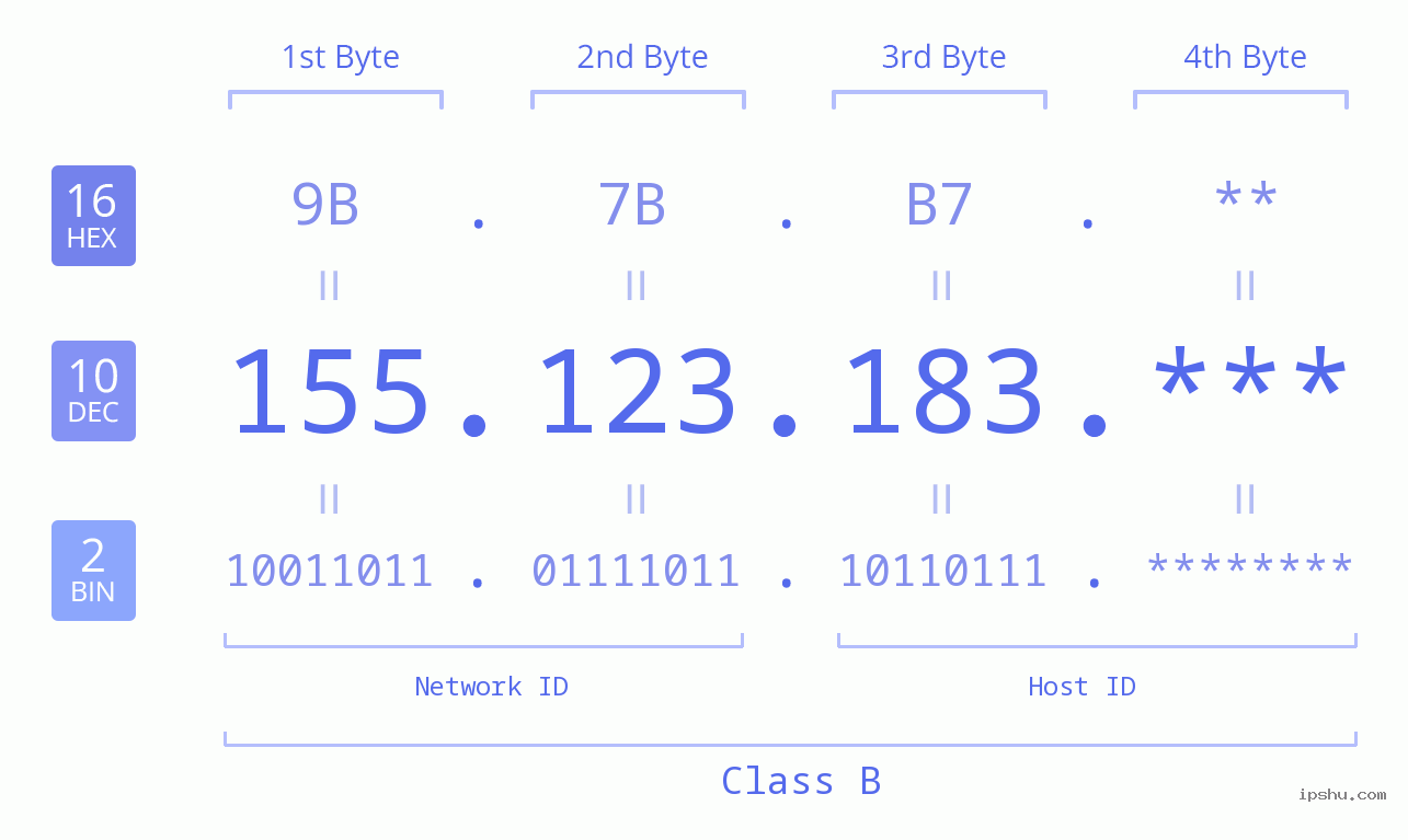 IP Address: 155.123.183 Data Structure Chart BIN DEC HEX IPv4: 155.123.183 Network Class, Net ID, Host ID