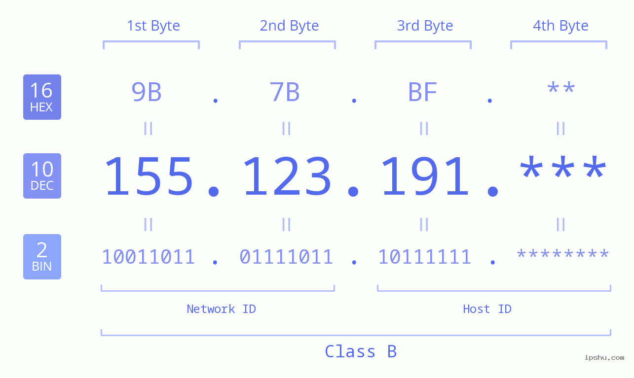 IP Address: 155.123.191 Data Structure Chart BIN DEC HEX IPv4: 155.123.191 Network Class, Net ID, Host ID