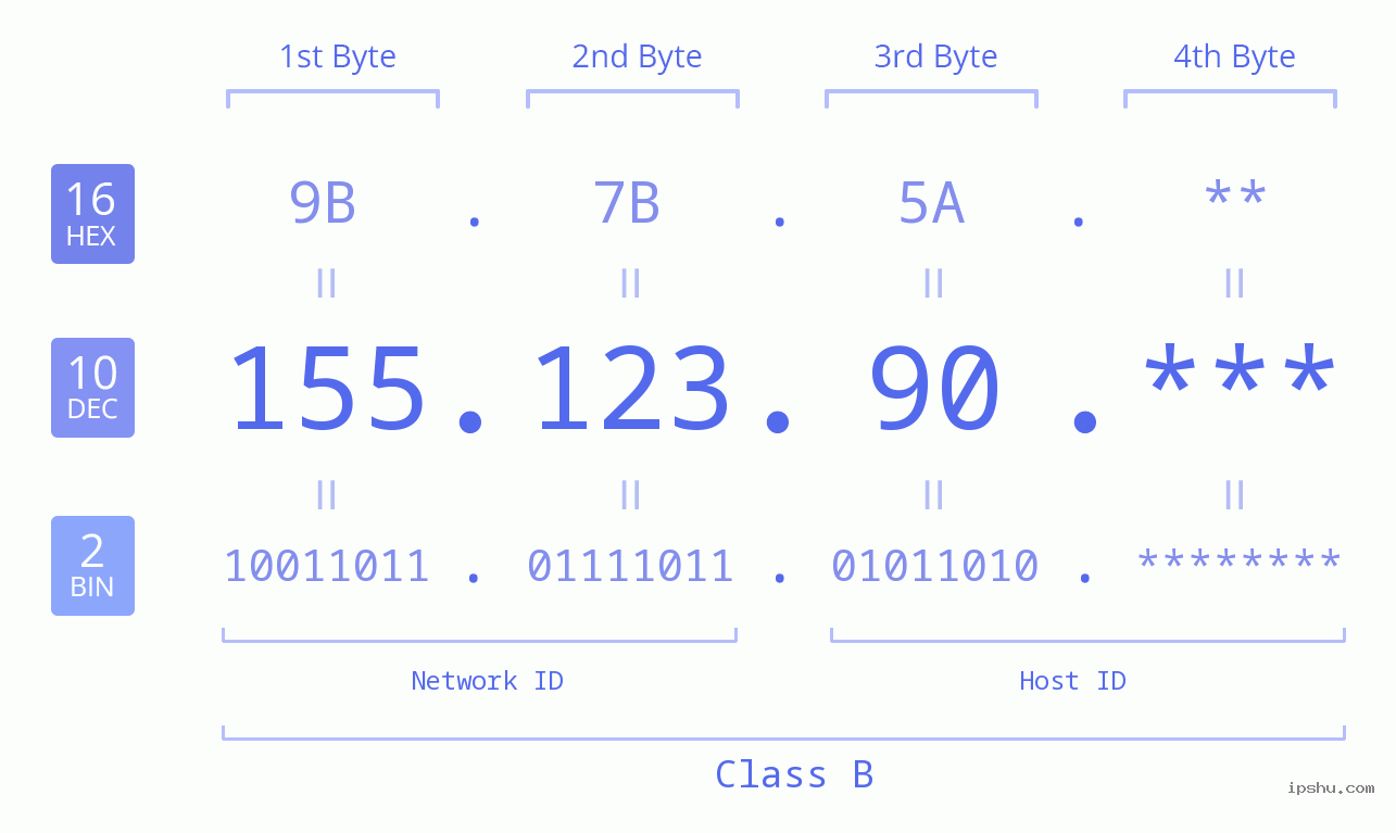 IP Address: 155.123.90 Data Structure Chart BIN DEC HEX IPv4: 155.123.90 Network Class, Net ID, Host ID