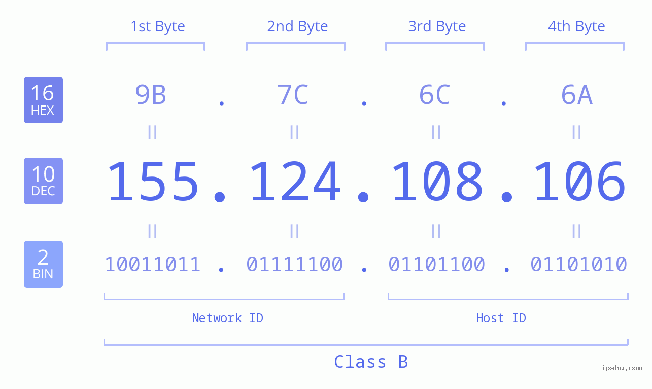 IPv4: 155.124.108.106 Network Class, Net ID, Host ID