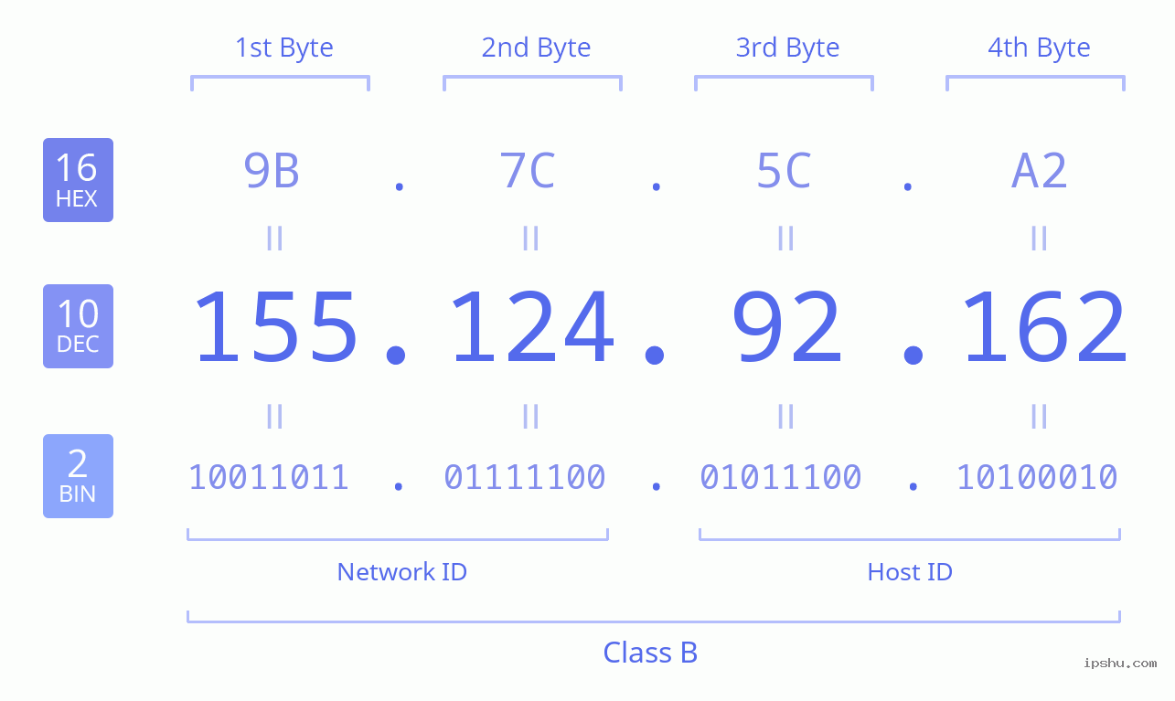 IPv4: 155.124.92.162 Network Class, Net ID, Host ID