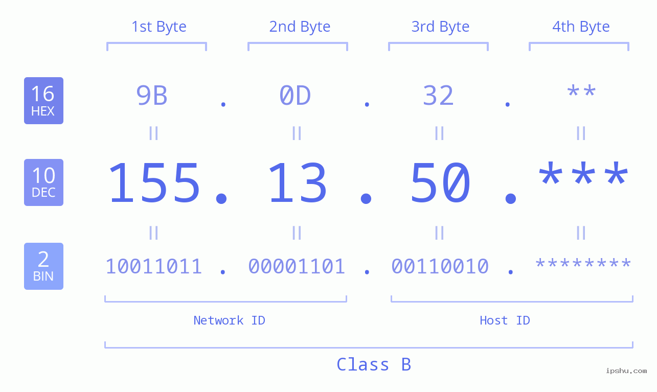 IP Address: 155.13.50 Data Structure Chart BIN DEC HEX IPv4: 155.13.50 Network Class, Net ID, Host ID