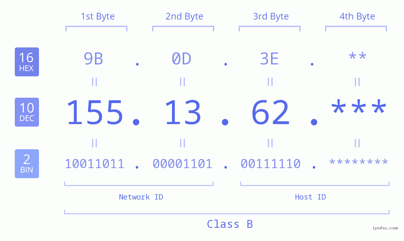 IP Address: 155.13.62 Data Structure Chart BIN DEC HEX IPv4: 155.13.62 Network Class, Net ID, Host ID