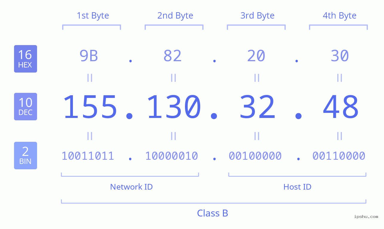 IPv4: 155.130.32.48 Network Class, Net ID, Host ID