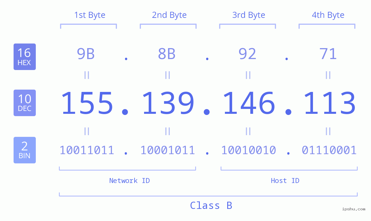 IPv4: 155.139.146.113 Network Class, Net ID, Host ID