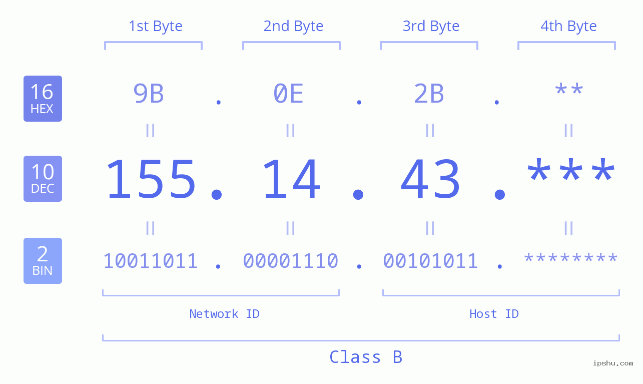 IP Address: 155.14.43 Data Structure Chart BIN DEC HEX IPv4: 155.14.43 Network Class, Net ID, Host ID