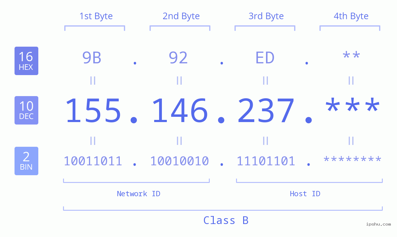 IP Address: 155.146.237 Data Structure Chart BIN DEC HEX IPv4: 155.146.237 Network Class, Net ID, Host ID