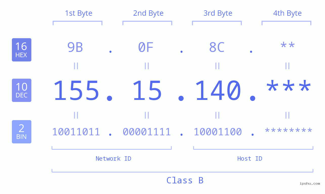 IP Address: 155.15.140 Data Structure Chart BIN DEC HEX IPv4: 155.15.140 Network Class, Net ID, Host ID
