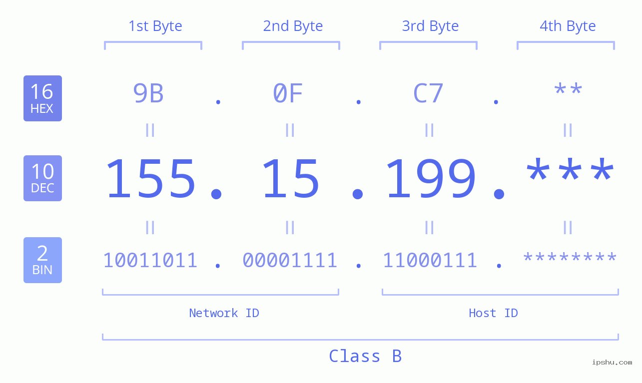 IP Address: 155.15.199 Data Structure Chart BIN DEC HEX IPv4: 155.15.199 Network Class, Net ID, Host ID