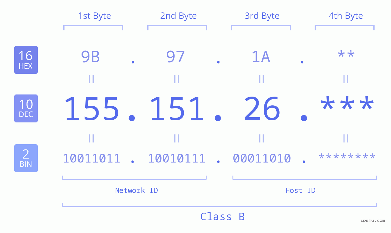 IP Address: 155.151.26 Data Structure Chart BIN DEC HEX IPv4: 155.151.26 Network Class, Net ID, Host ID