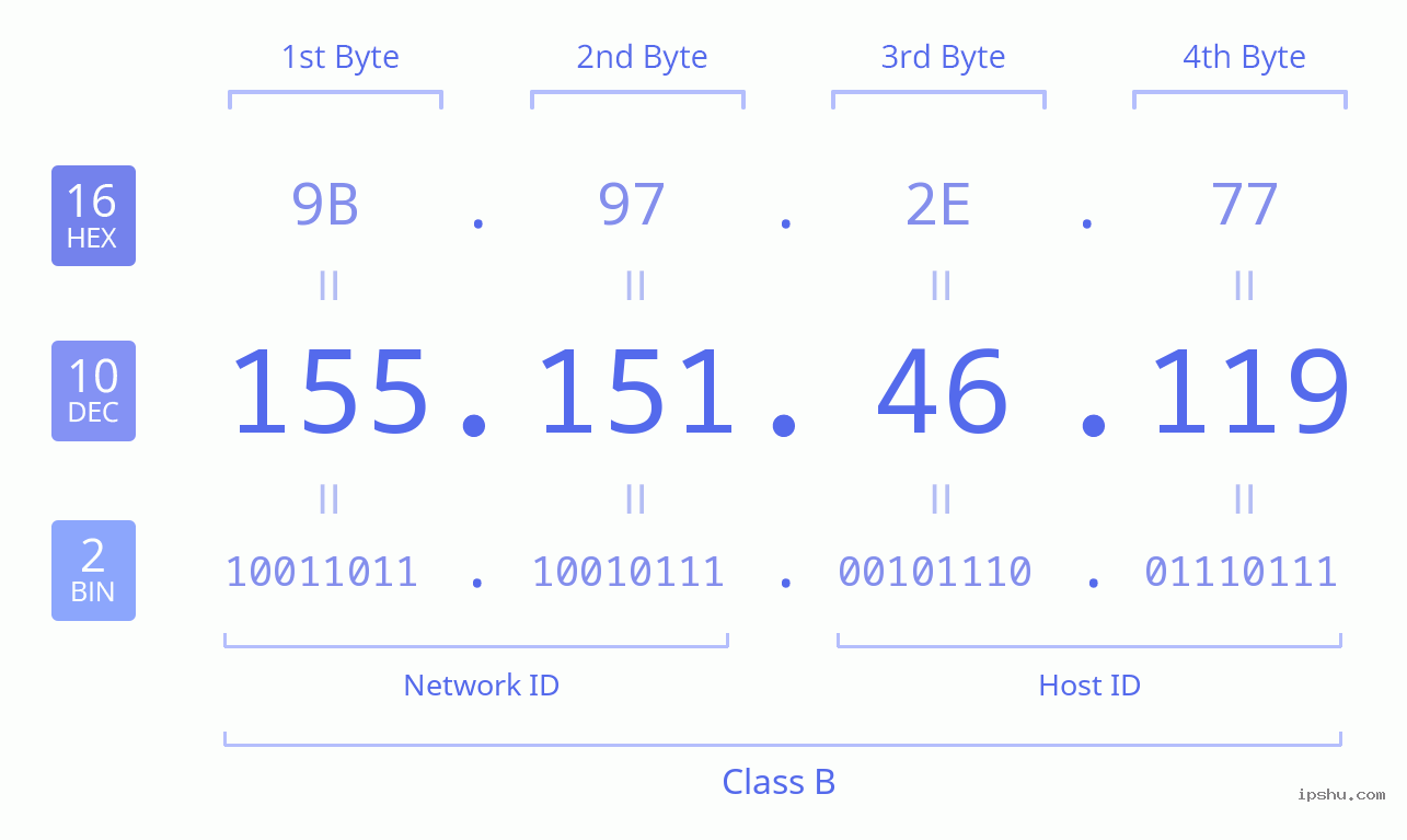 IPv4: 155.151.46.119 Network Class, Net ID, Host ID