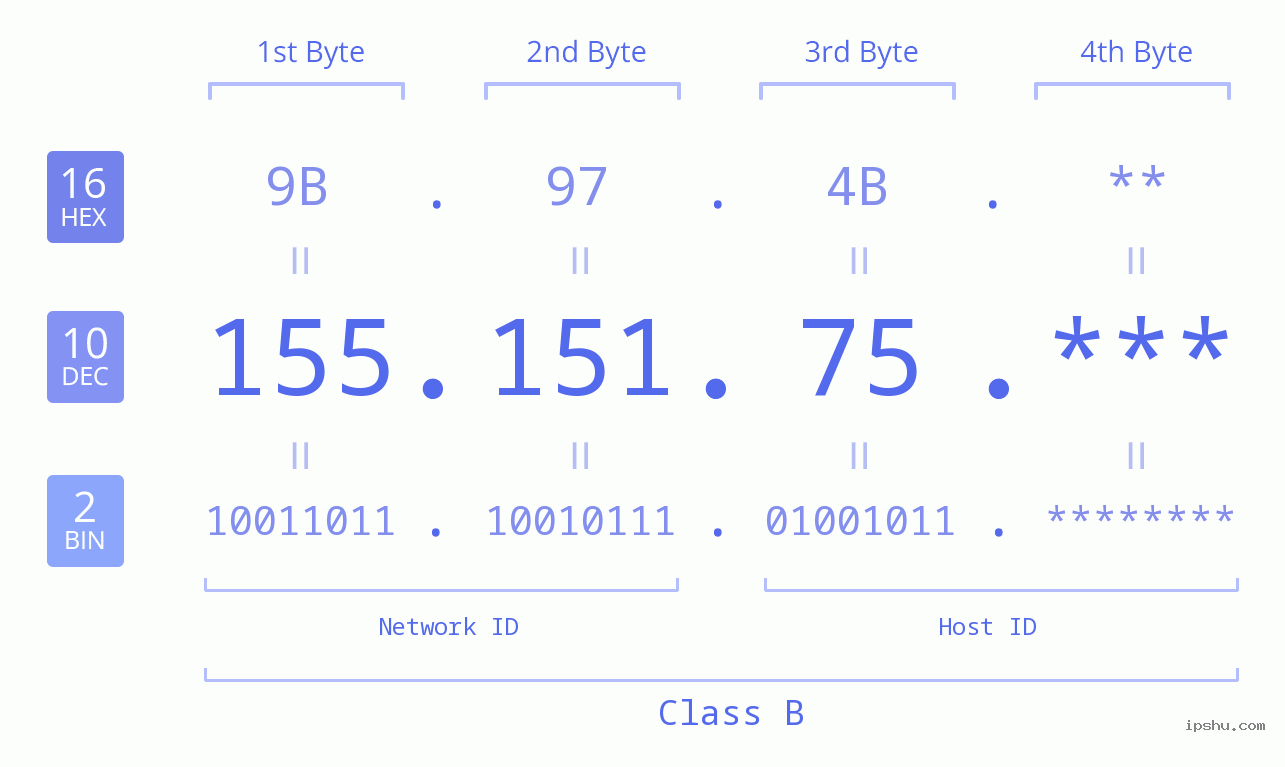 IP Address: 155.151.75 Data Structure Chart BIN DEC HEX IPv4: 155.151.75 Network Class, Net ID, Host ID