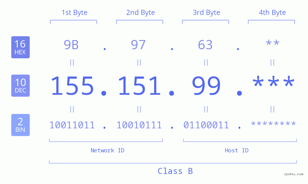 IP Address: 155.151.99 Data Structure Chart BIN DEC HEX IPv4: 155.151.99 Network Class, Net ID, Host ID