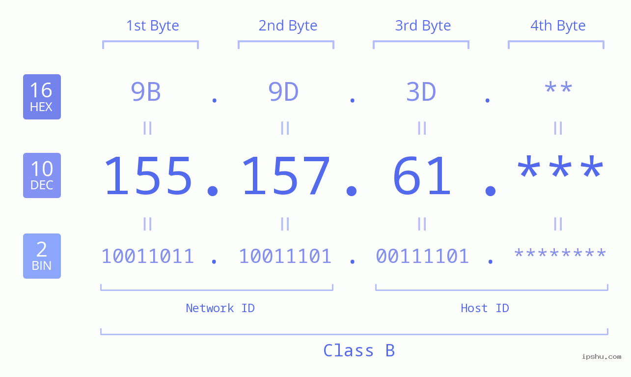 IP Address: 155.157.61 Data Structure Chart BIN DEC HEX IPv4: 155.157.61 Network Class, Net ID, Host ID