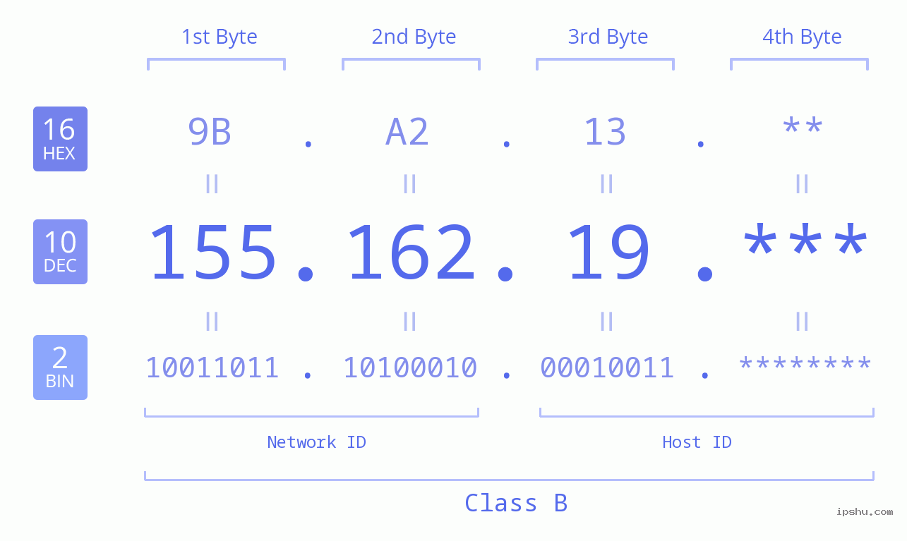 IPv4: 155.162.19 Network Class, Net ID, Host ID