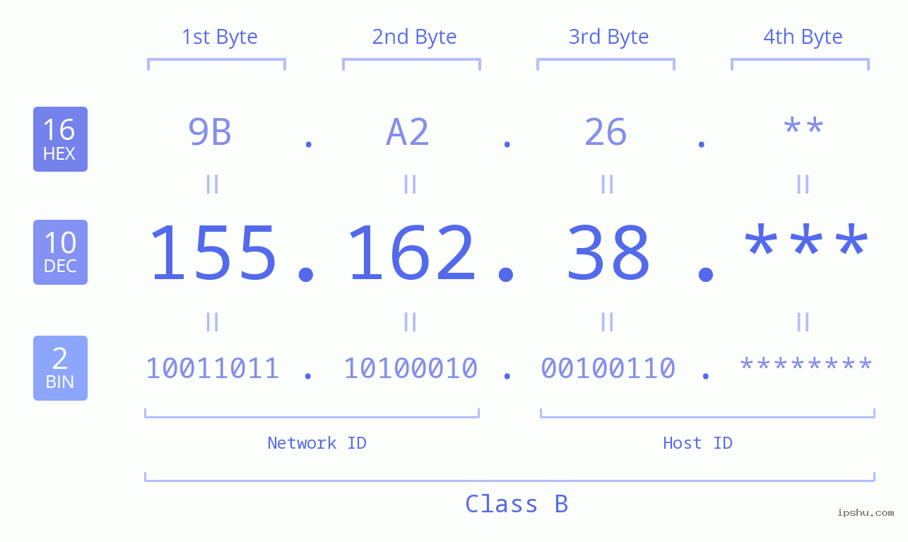 IP Address: 155.162.38 Data Structure Chart BIN DEC HEX IPv4: 155.162.38 Network Class, Net ID, Host ID