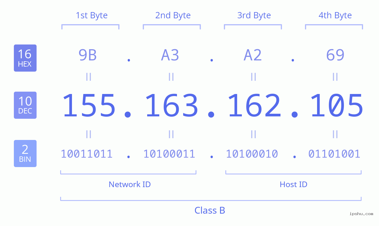 IPv4: 155.163.162.105 Network Class, Net ID, Host ID