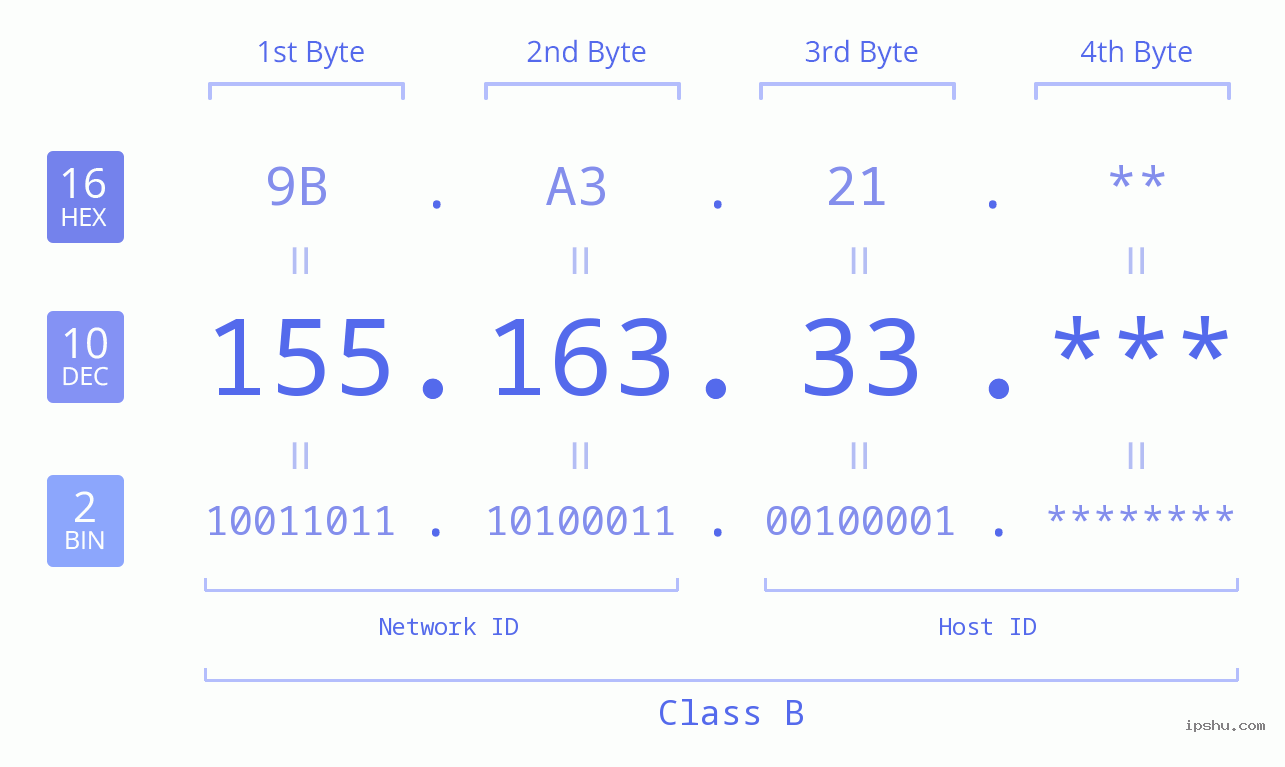 IP Address: 155.163.33 Data Structure Chart BIN DEC HEX IPv4: 155.163.33 Network Class, Net ID, Host ID