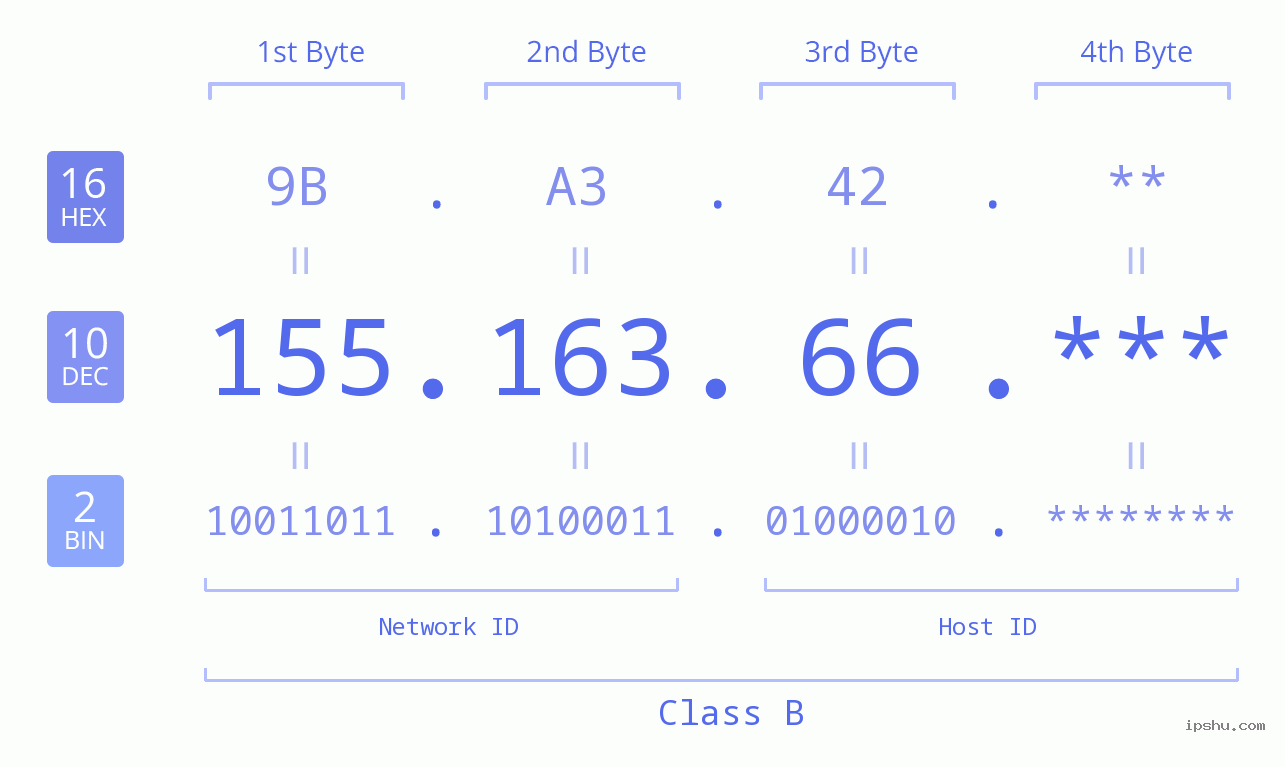 IP Address: 155.163.66 Data Structure Chart BIN DEC HEX IPv4: 155.163.66 Network Class, Net ID, Host ID