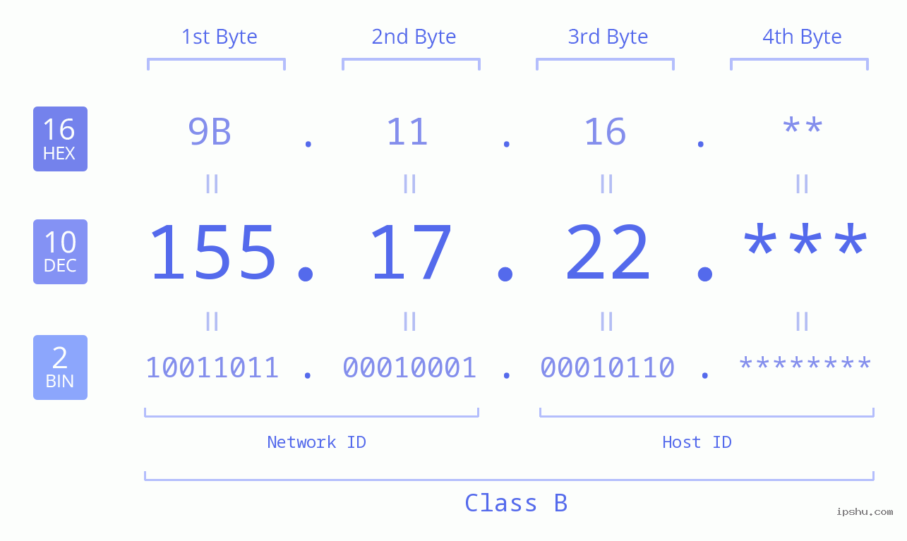 IP Address: 155.17.22 Data Structure Chart BIN DEC HEX IPv4: 155.17.22 Network Class, Net ID, Host ID