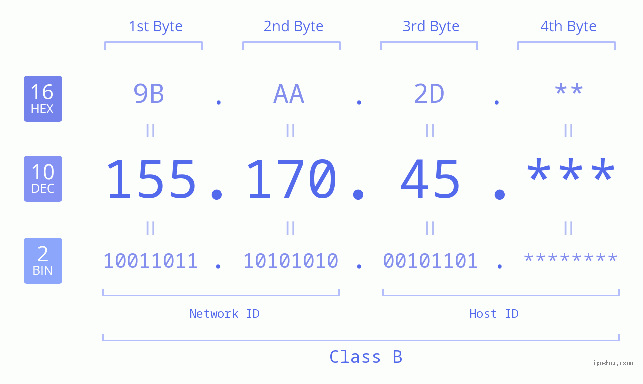 IP Address: 155.170.45 Data Structure Chart BIN DEC HEX IPv4: 155.170.45 Network Class, Net ID, Host ID