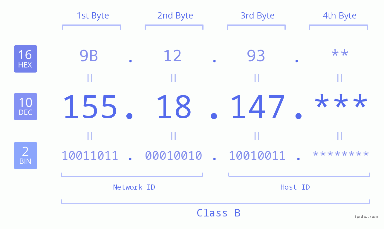 IP Address: 155.18.147 Data Structure Chart BIN DEC HEX IPv4: 155.18.147 Network Class, Net ID, Host ID