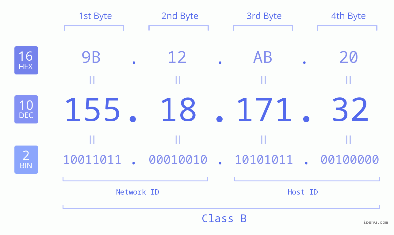 IPv4: 155.18.171.32 Network Class, Net ID, Host ID