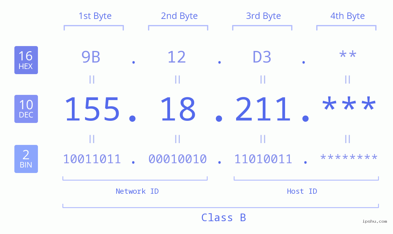 IP Address: 155.18.211 Data Structure Chart BIN DEC HEX IPv4: 155.18.211 Network Class, Net ID, Host ID