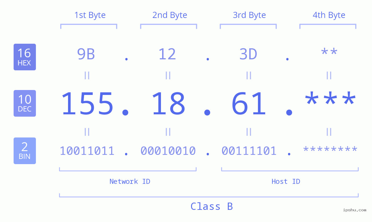 IP Address: 155.18.61 Data Structure Chart BIN DEC HEX IPv4: 155.18.61 Network Class, Net ID, Host ID