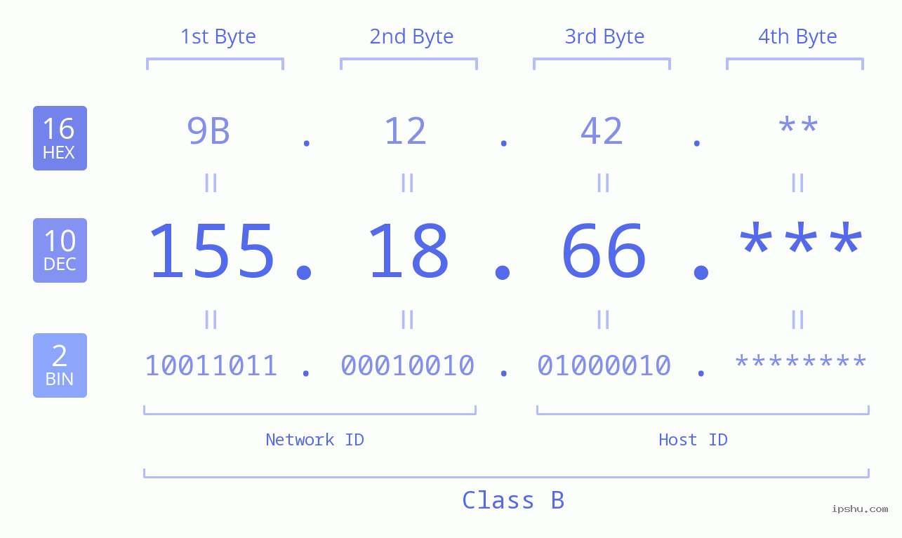 IP Address: 155.18.66 Data Structure Chart BIN DEC HEX IPv4: 155.18.66 Network Class, Net ID, Host ID