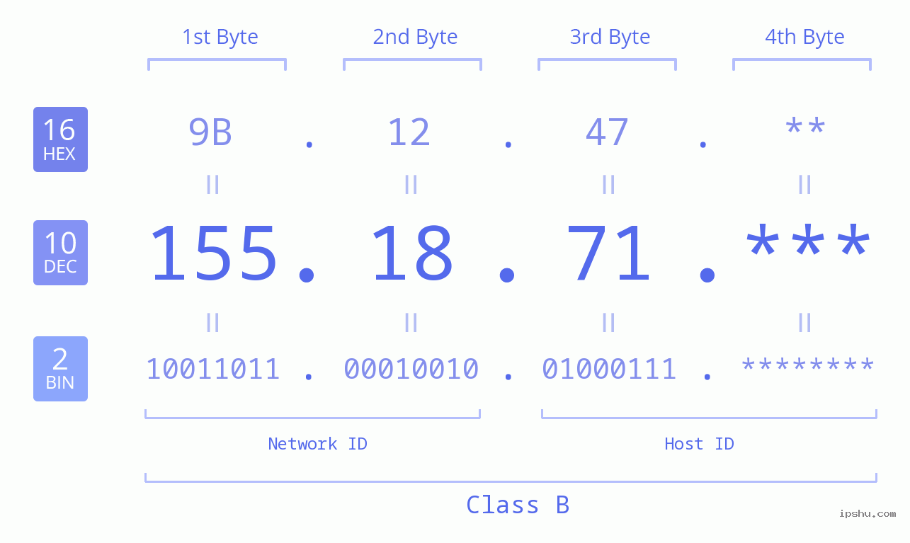 IP Address: 155.18.71 Data Structure Chart BIN DEC HEX IPv4: 155.18.71 Network Class, Net ID, Host ID