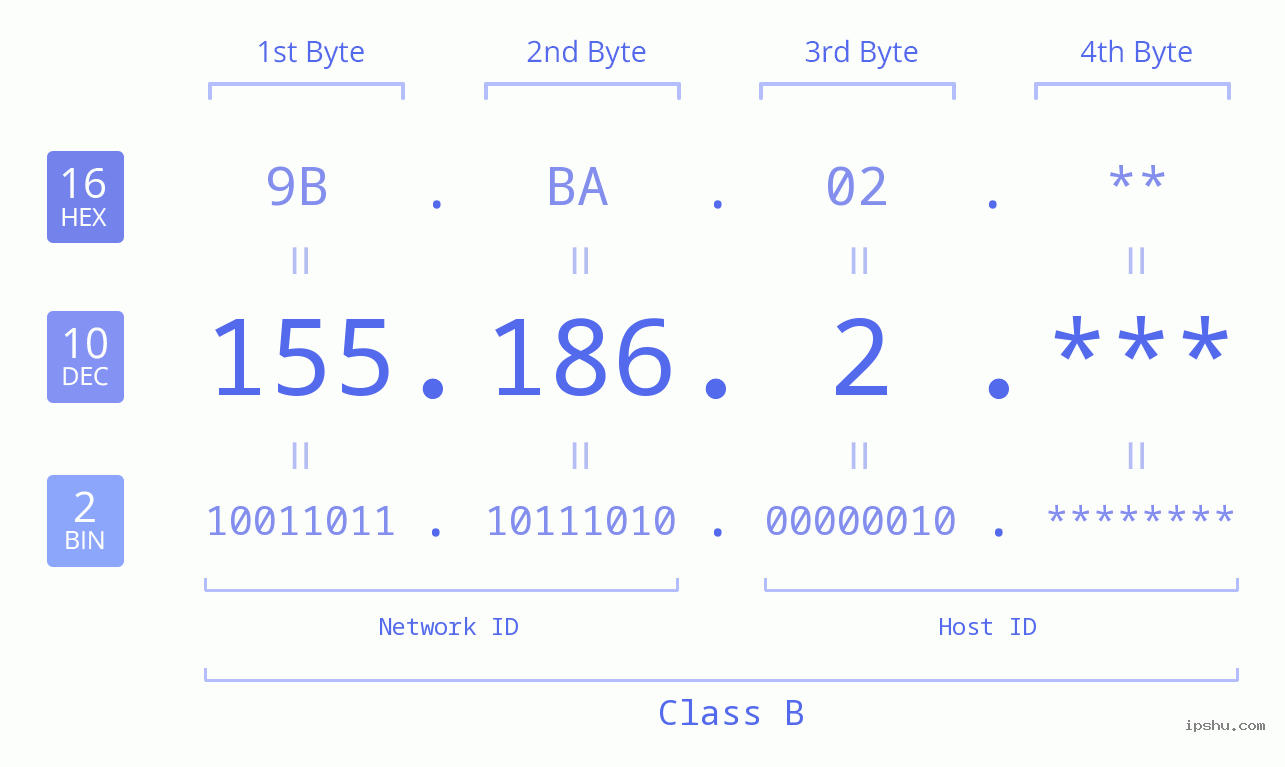 IPv4: 155.186.2 Network Class, Net ID, Host ID