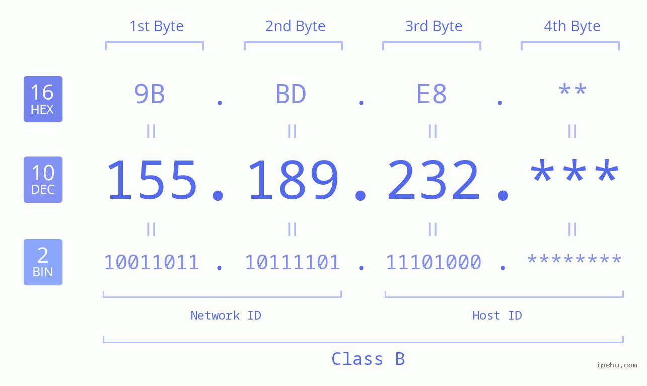 IP Address: 155.189.232 Data Structure Chart BIN DEC HEX IPv4: 155.189.232 Network Class, Net ID, Host ID
