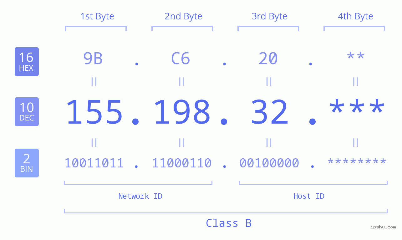 IP Address: 155.198.32 Data Structure Chart BIN DEC HEX IPv4: 155.198.32 Network Class, Net ID, Host ID