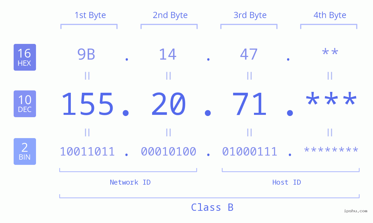 IP Address: 155.20.71 Data Structure Chart BIN DEC HEX IPv4: 155.20.71 Network Class, Net ID, Host ID