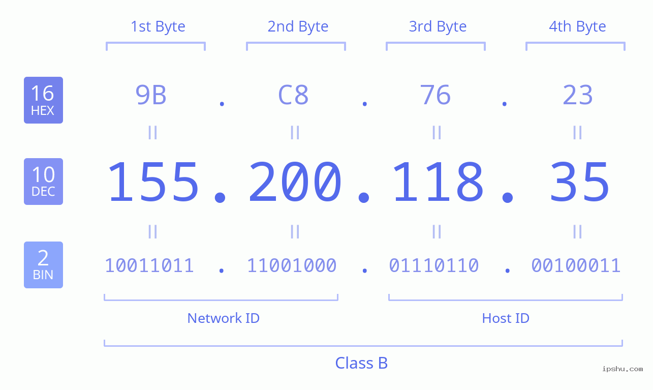 IPv4: 155.200.118.35 Network Class, Net ID, Host ID