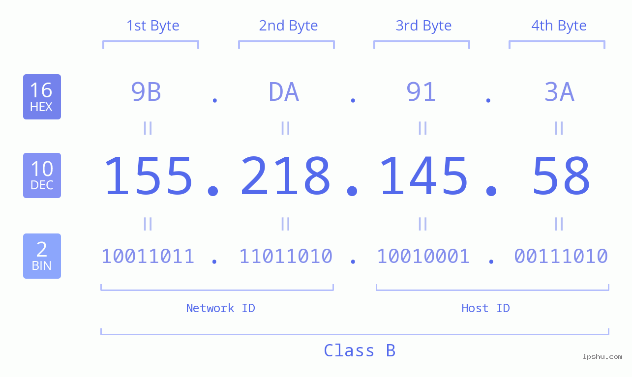 IPv4: 155.218.145.58 Network Class, Net ID, Host ID