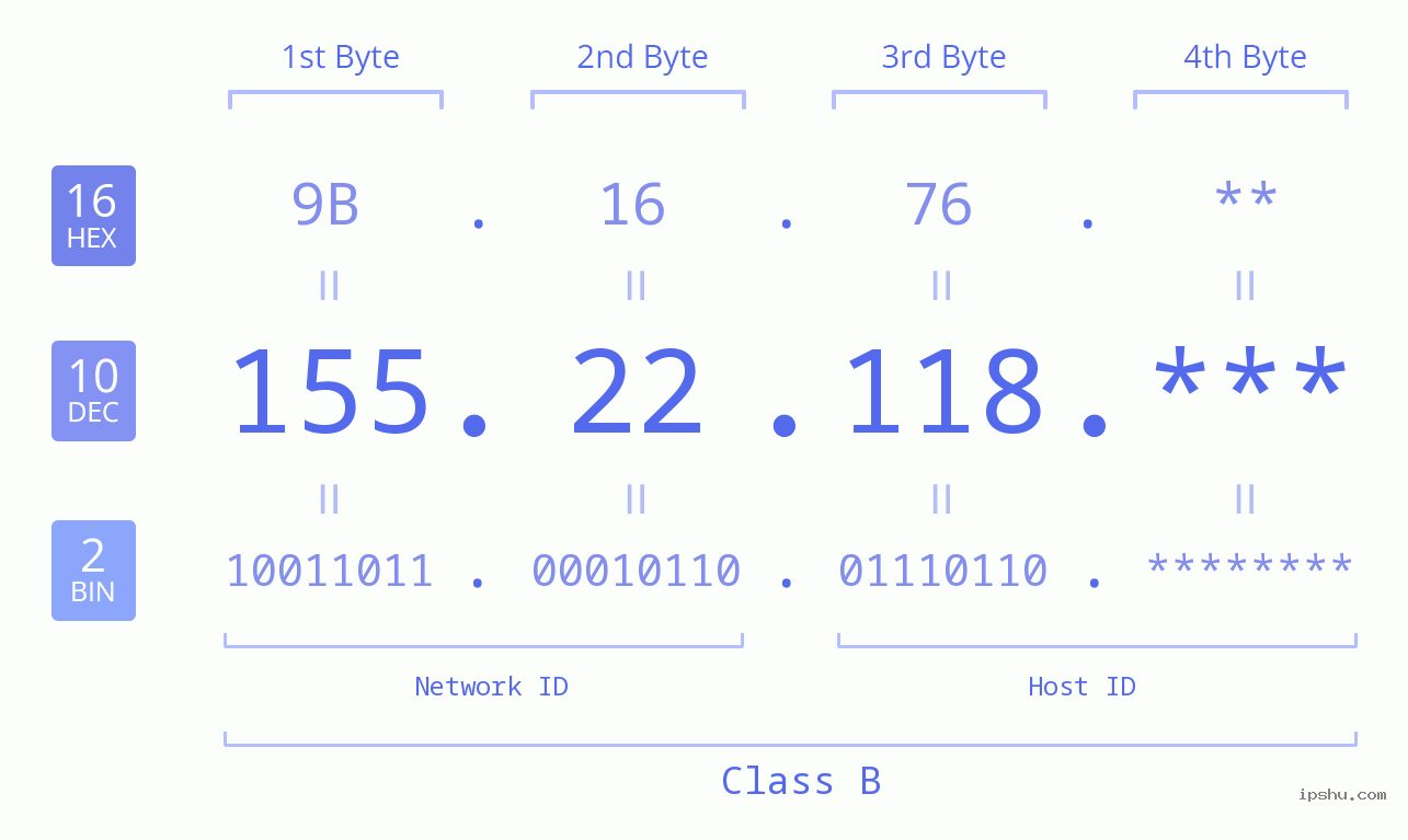 IP Address: 155.22.118 Data Structure Chart BIN DEC HEX IPv4: 155.22.118 Network Class, Net ID, Host ID