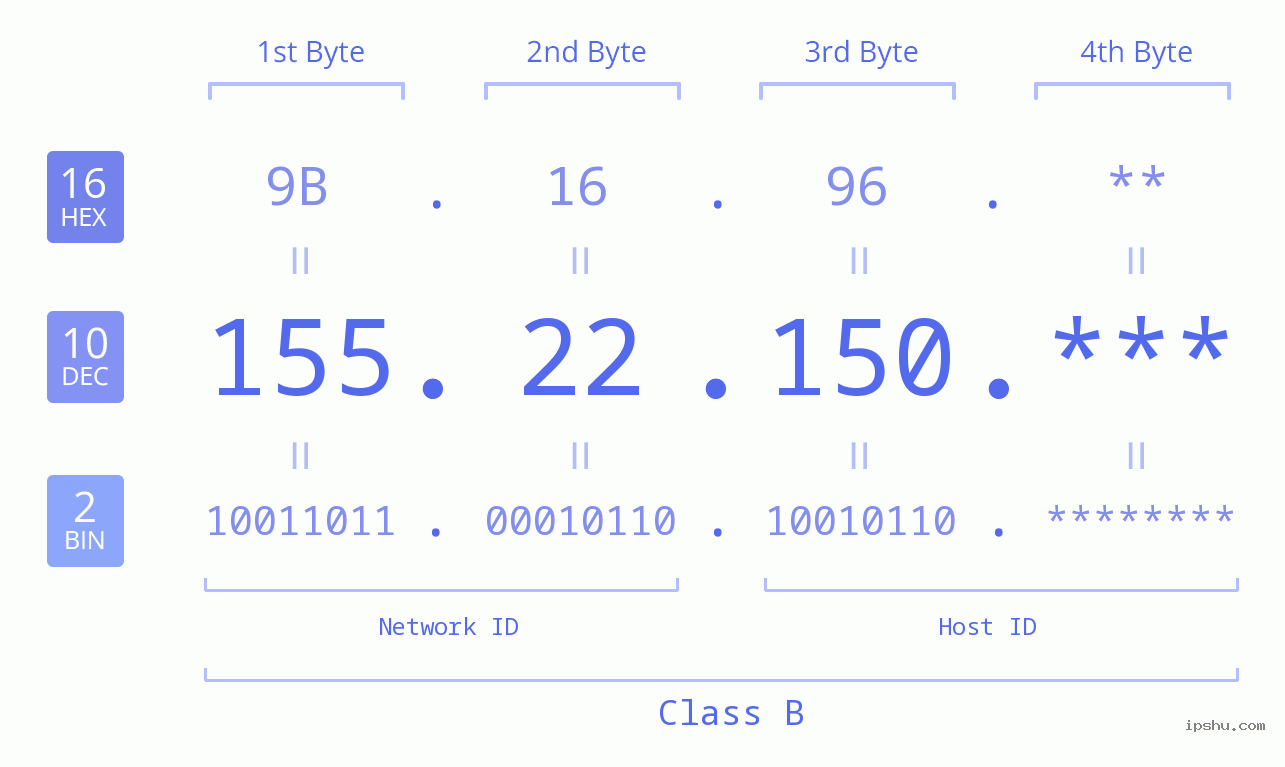 IP Address: 155.22.150 Data Structure Chart BIN DEC HEX IPv4: 155.22.150 Network Class, Net ID, Host ID