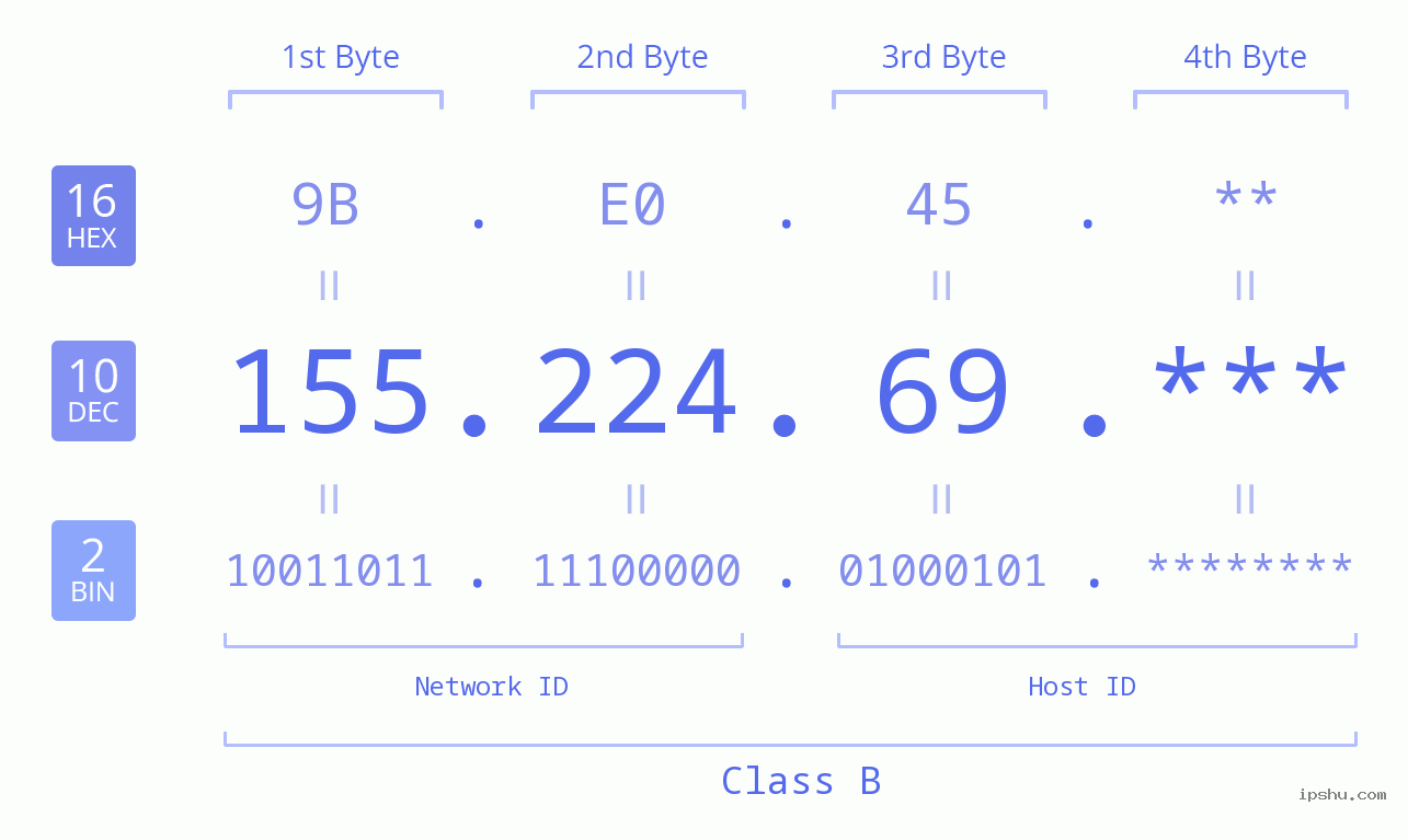 IP Address: 155.224.69 Data Structure Chart BIN DEC HEX IPv4: 155.224.69 Network Class, Net ID, Host ID